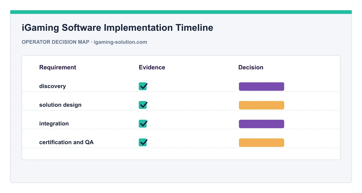 Decision map for iGaming Software Implementation Timeline