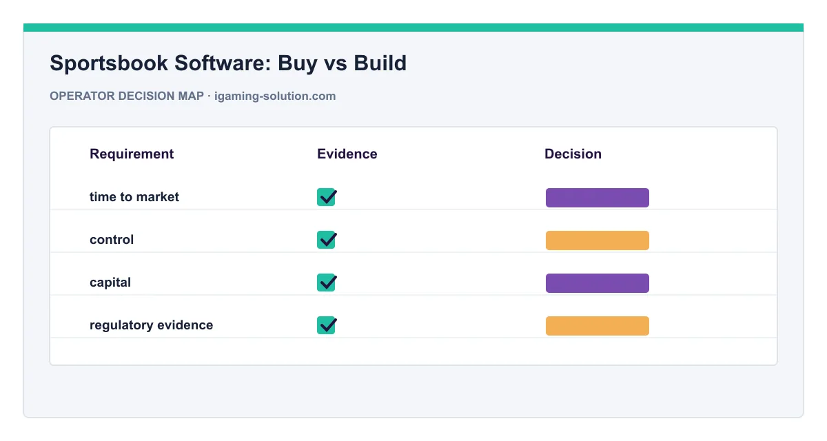 Decision map for Sportsbook Software: Buy vs Build